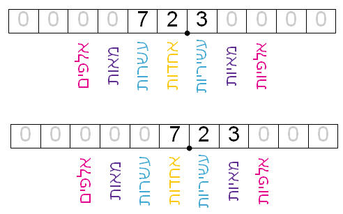 הכפלה או חילוק של מספרים עשרוניים בעשר הכפלה או חילוק של מספרים עשרוניים בעשר