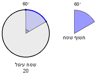 שטח גזרה של עיגול שטח גזרה של עיגול